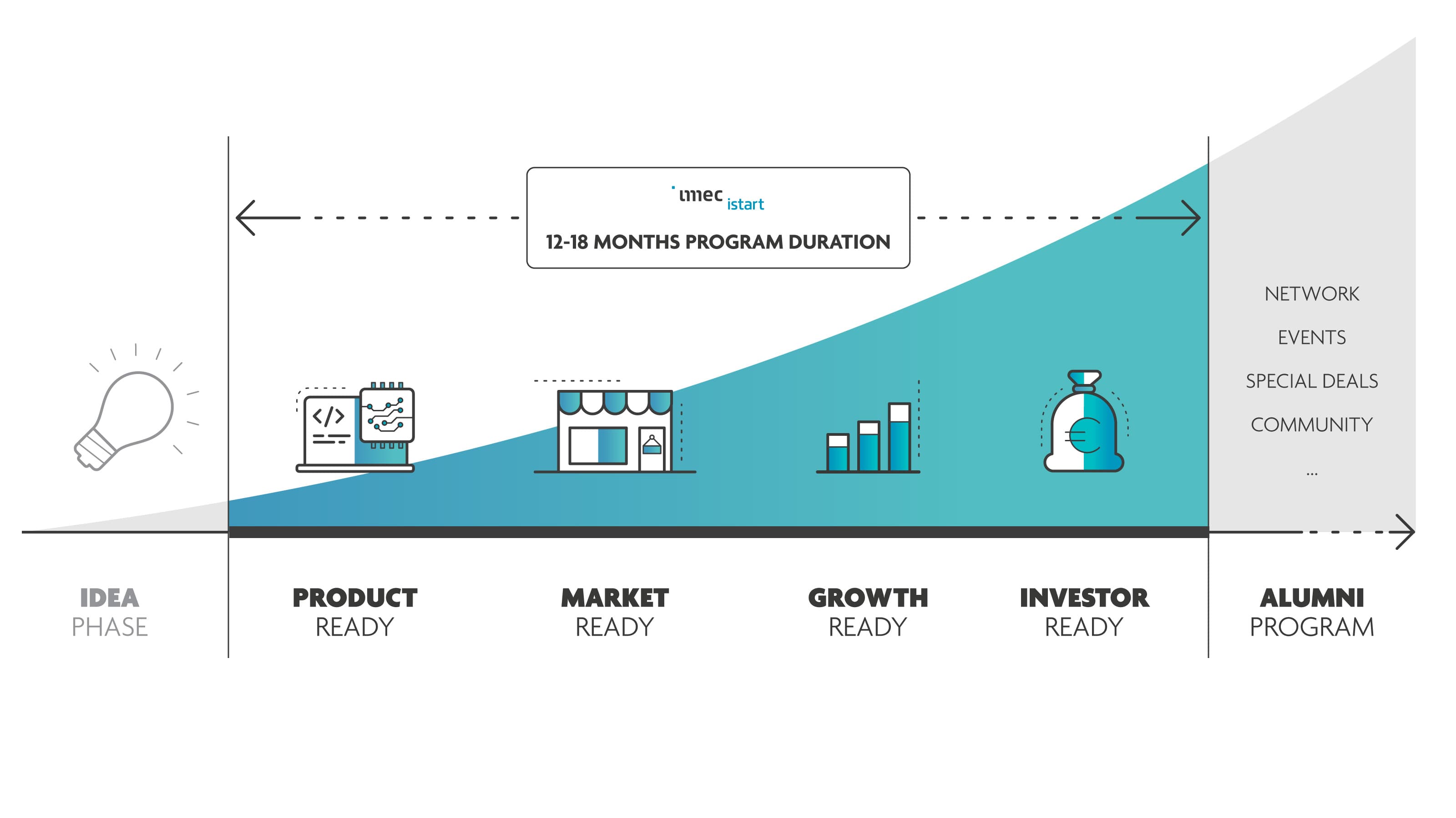 lifecycle startup