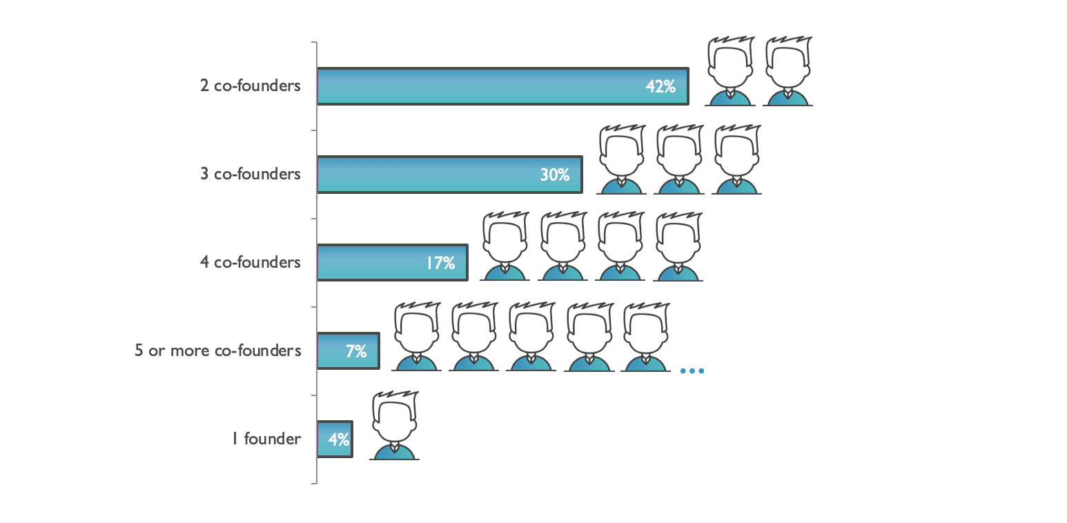 co-founders team startup